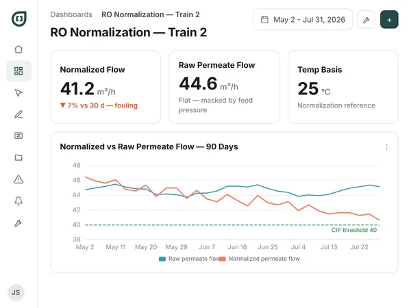 Normalized flow beside raw permeate flow (canvas crop)