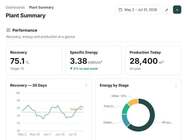 A dashboard built from blocks (canvas crop)