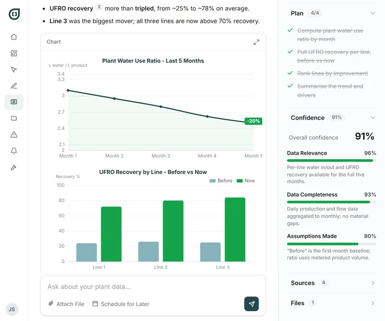 The WUR reveal: usage ratio improving roughly 20% over five months, loss dropping by line
