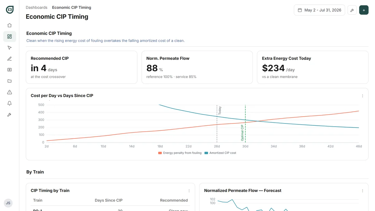 CIP timing dashboard: normalized performance forecast to a cleaning date