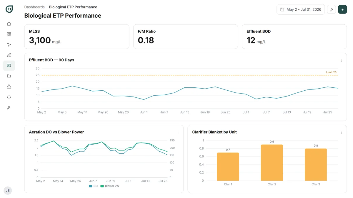 Biological ETP dashboard: aeration, MBR and clarifier performance in one view